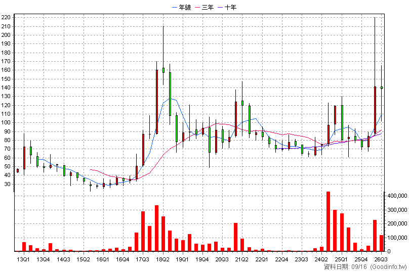 1597 直得 季K線圖