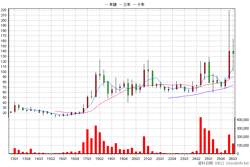 1597 直得 季K線圖(股價已還原權息)