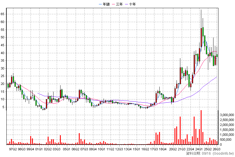 1609 大亞 季K線圖