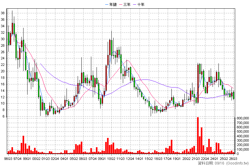 1611 中電 季K線圖