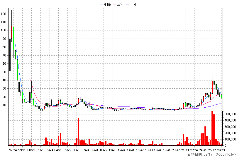 1616 億泰 季K線圖