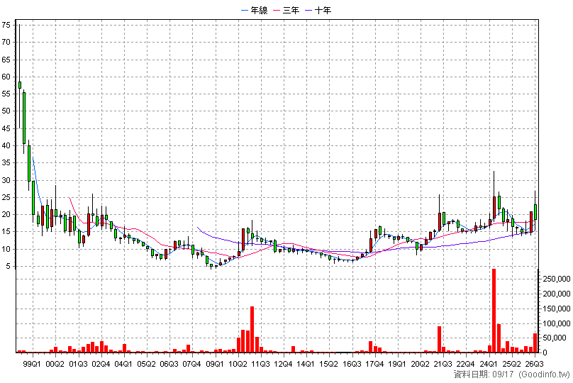 1617 榮星 季K線圖