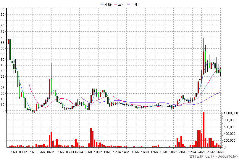 1618 合機 季K線圖