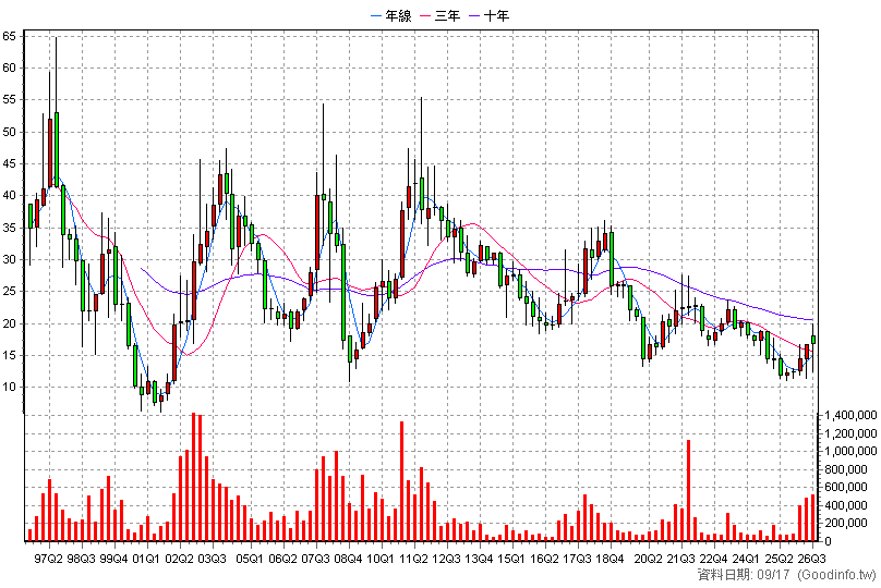 1710 東聯 季K線圖