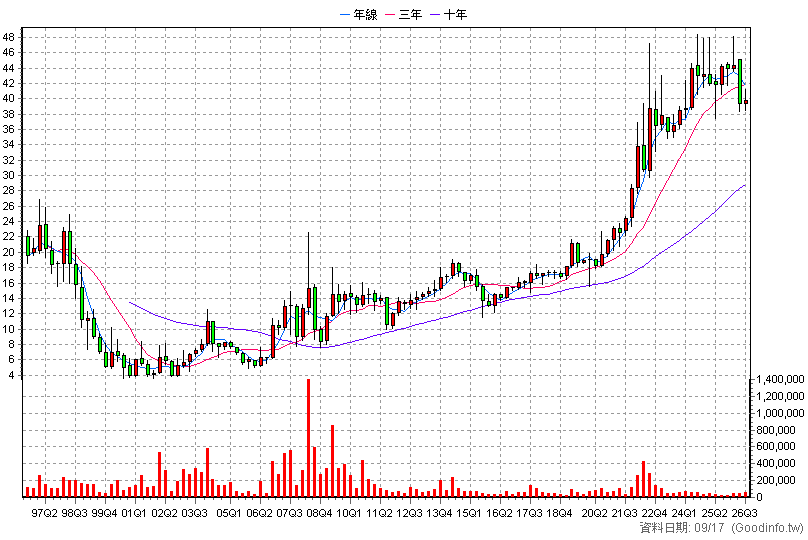1712 興農 季K線圖