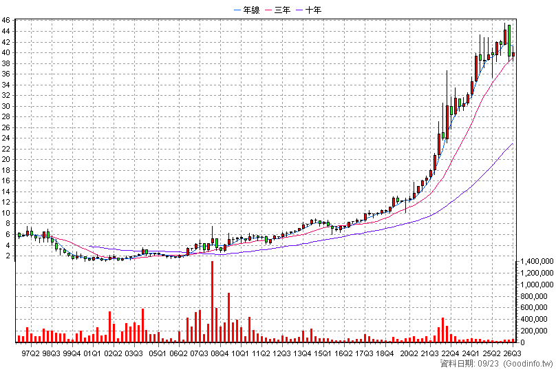 1712 興農 季K線圖(股價已還原權息)