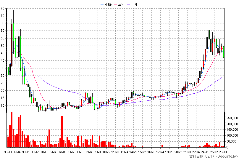 1713 國化 季K線圖