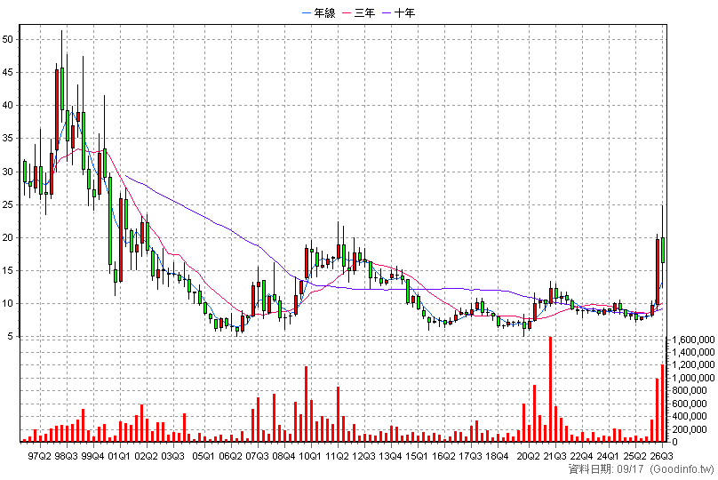 1714 和桐 季K線圖