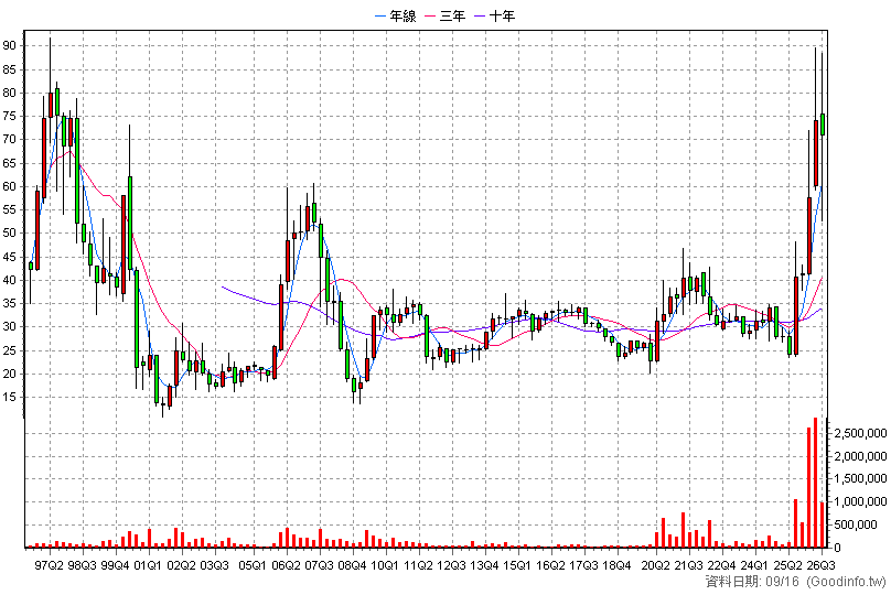 1717 長興 季K線圖