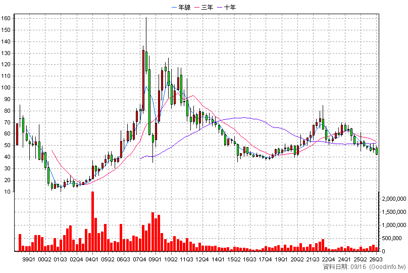 1722 台肥 季K線圖