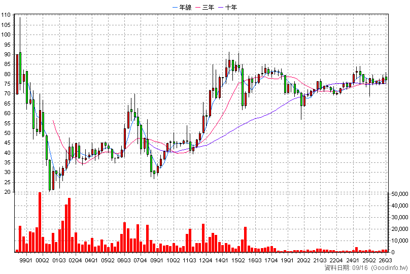1726 永記 季K線圖
