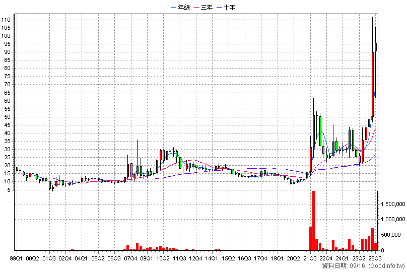 1727 中華化 季K線圖
