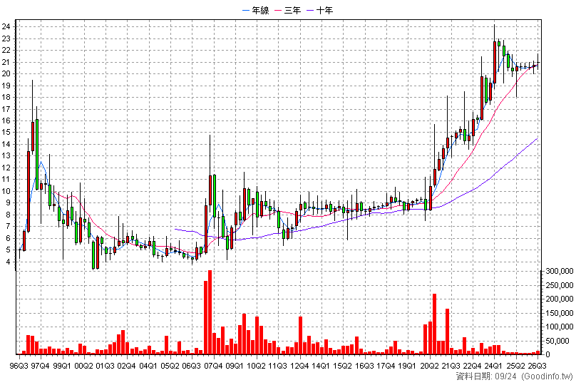 1731 美吾華 季K線圖(股價已還原權息)