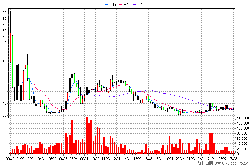1733 五鼎 季K線圖