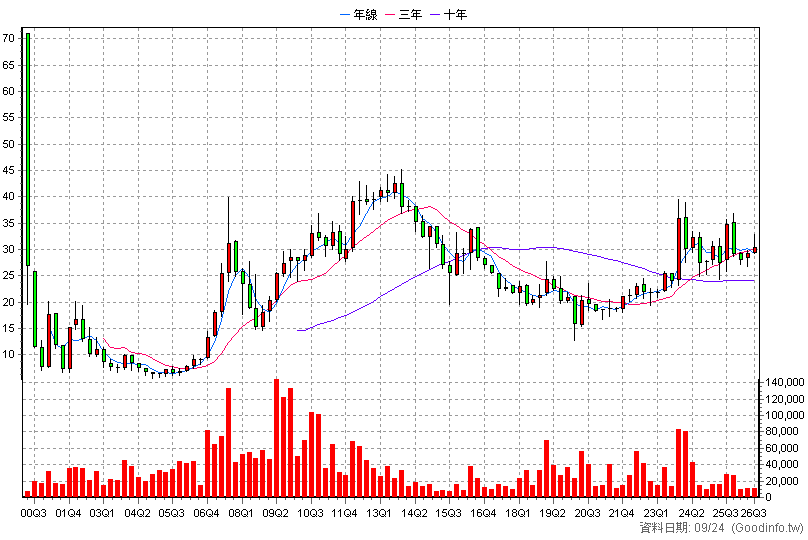 1733 五鼎 季K線圖(股價已還原權息)