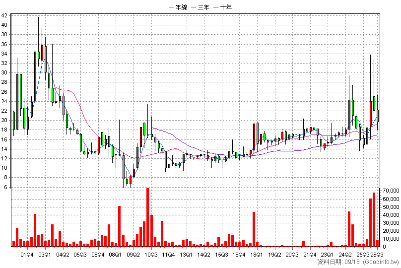1735 日勝化 季K線圖