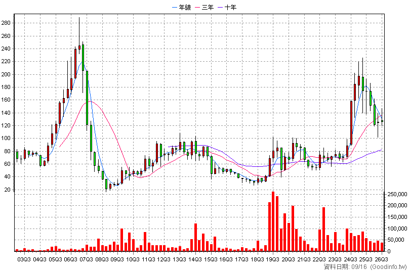 1736 喬山 季K線圖