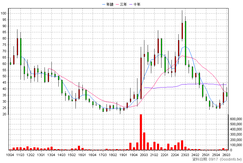 1762 中化生 季K線圖