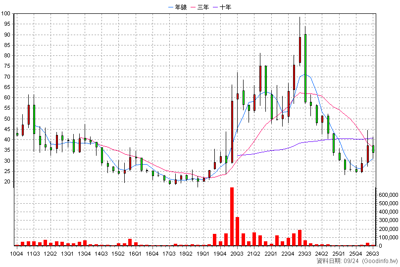1762 中化生 季K線圖(股價已還原權息)