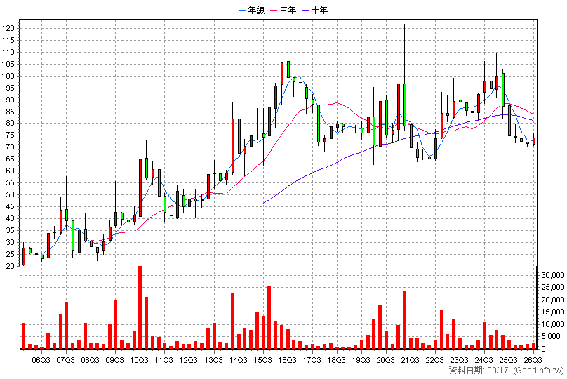 1777 生泰 季K線圖