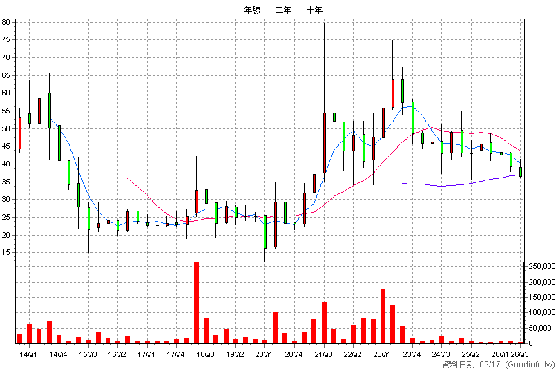 1783 和康生 季K線圖