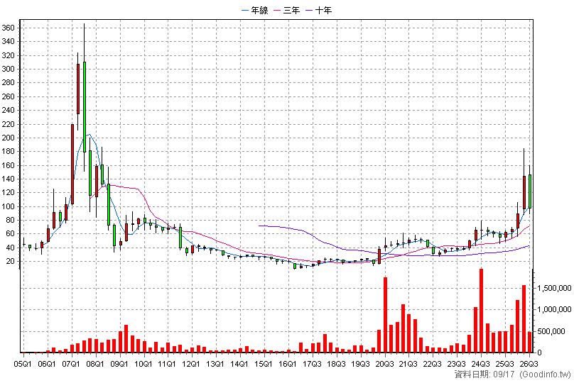 1785 光洋科 季K線圖