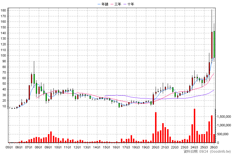 1785 光洋科 季K線圖(股價已還原權息)