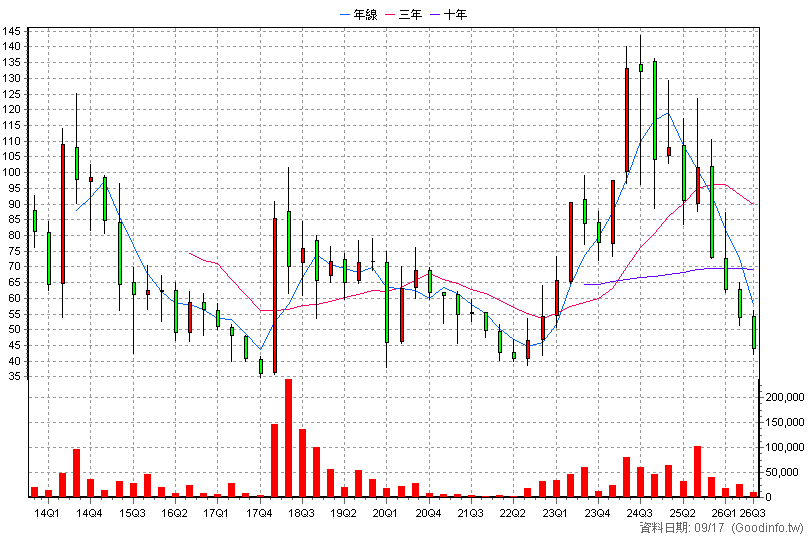1786 科妍 季K線圖