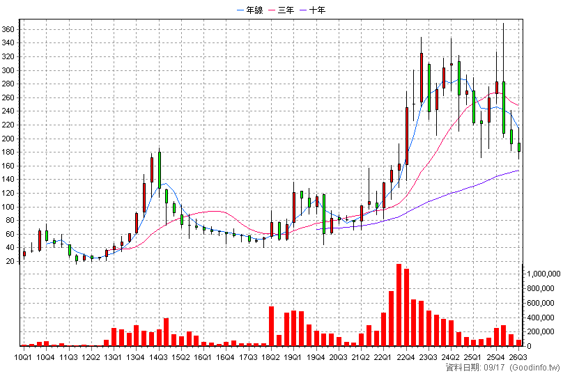 1795 美時 季K線圖