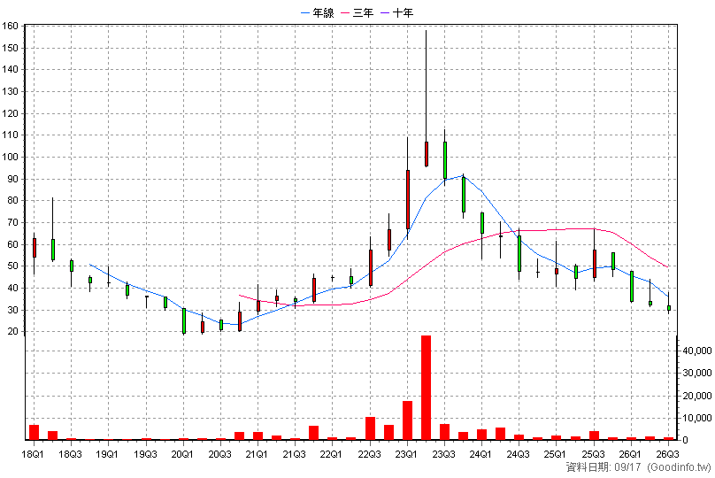 1796 金穎生技 季K線圖
