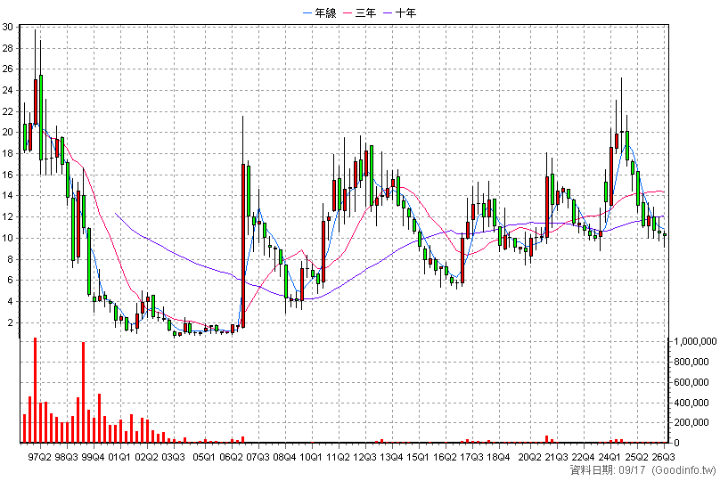 1805 寶徠 季K線圖