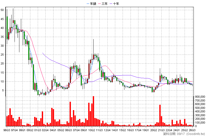 1806 冠軍 季K線圖