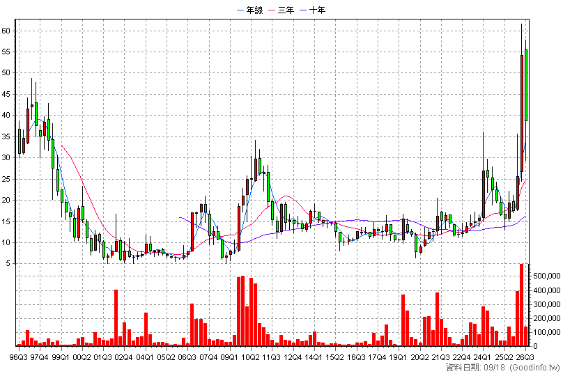 1809 中釉 季K線圖