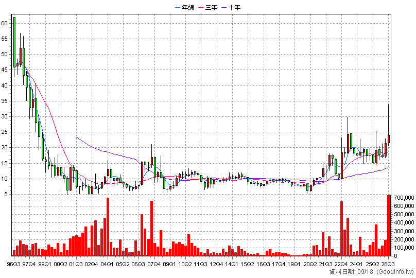 1810 和成 季K線圖