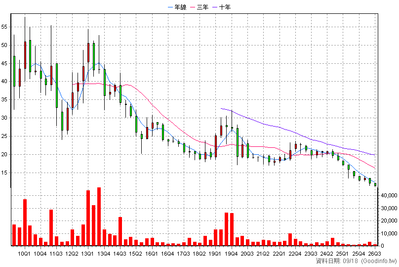 1813 寶利徠 季K線圖