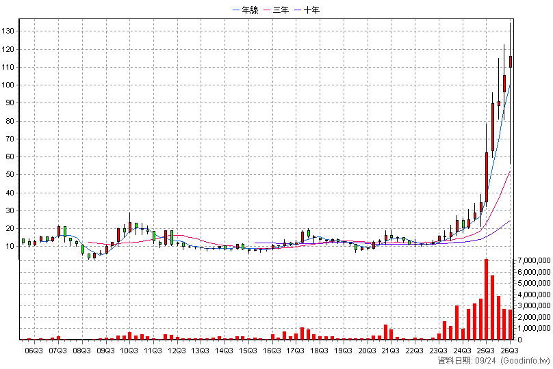 1815 富喬 季K線圖(股價已還原權息)
