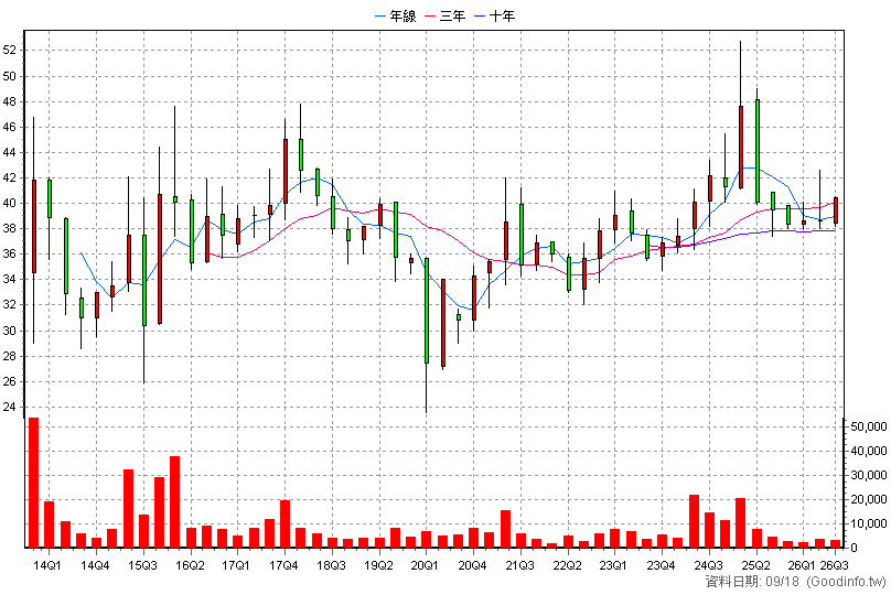 1817 凱撒衛 季K線圖