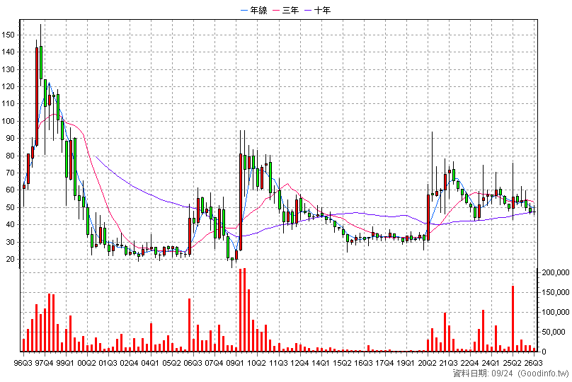1903 士紙 季K線圖(股價已還原權息)