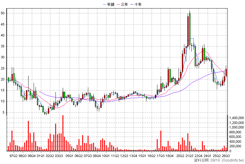 1904 正隆 季K線圖