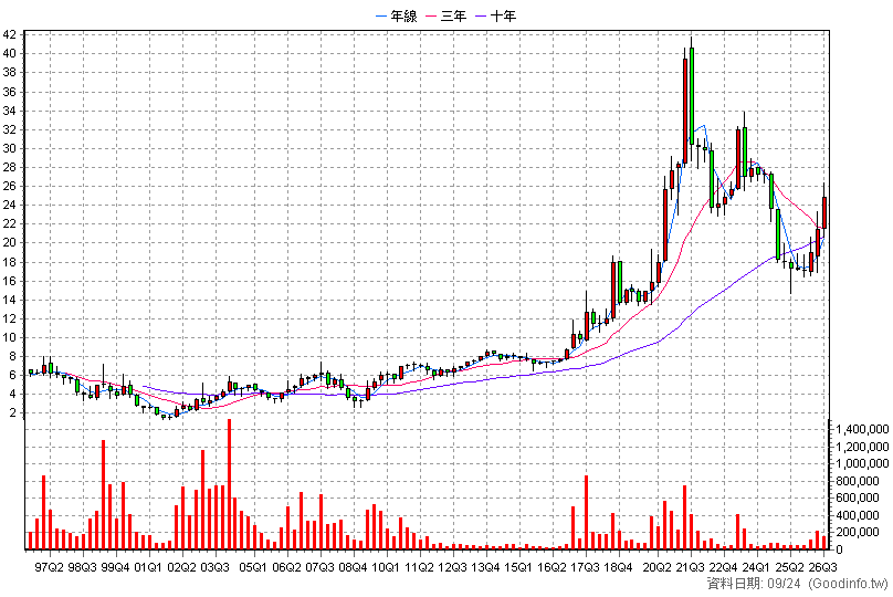 1904 正隆 季K線圖(股價已還原權息)