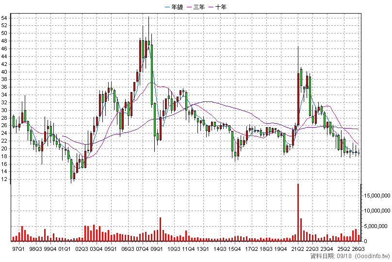 2002 中鋼 季K線圖