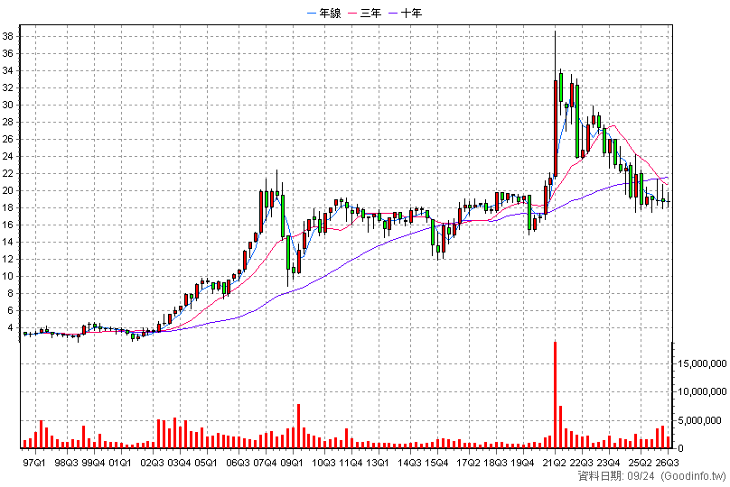 2002 中鋼 季K線圖(股價已還原權息)