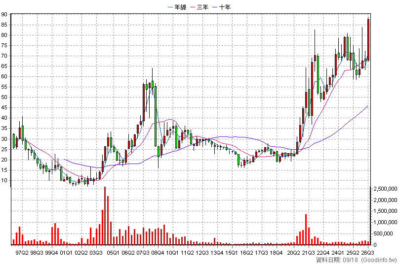 2006 東和鋼鐵 季K線圖