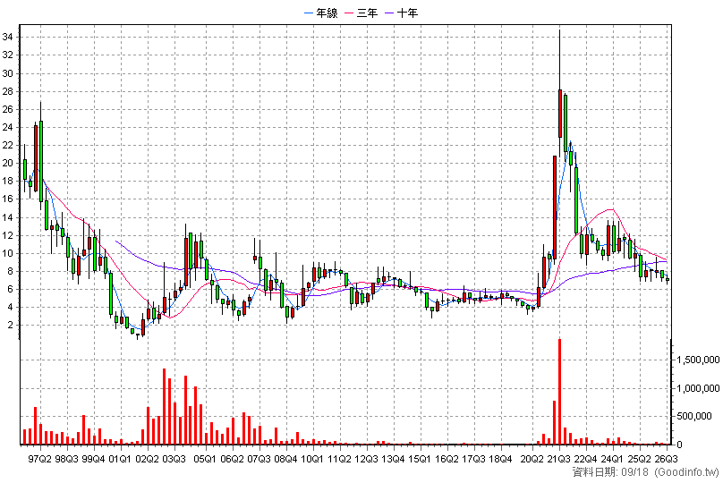 2007 燁興 季K線圖