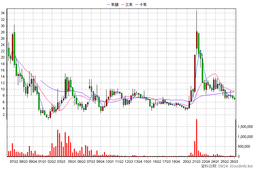 2007 燁興 季K線圖(股價已還原權息)