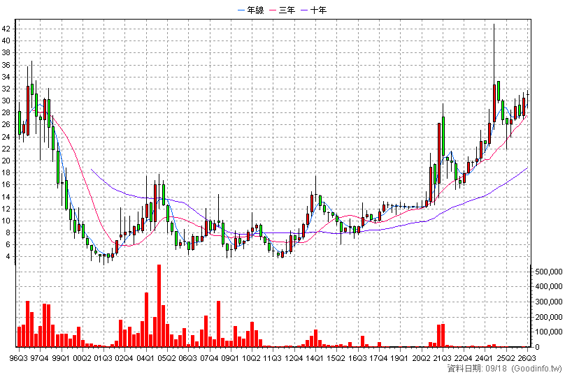 2008 高興昌 季K線圖