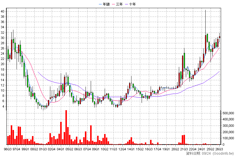 2008 高興昌 季K線圖(股價已還原權息)