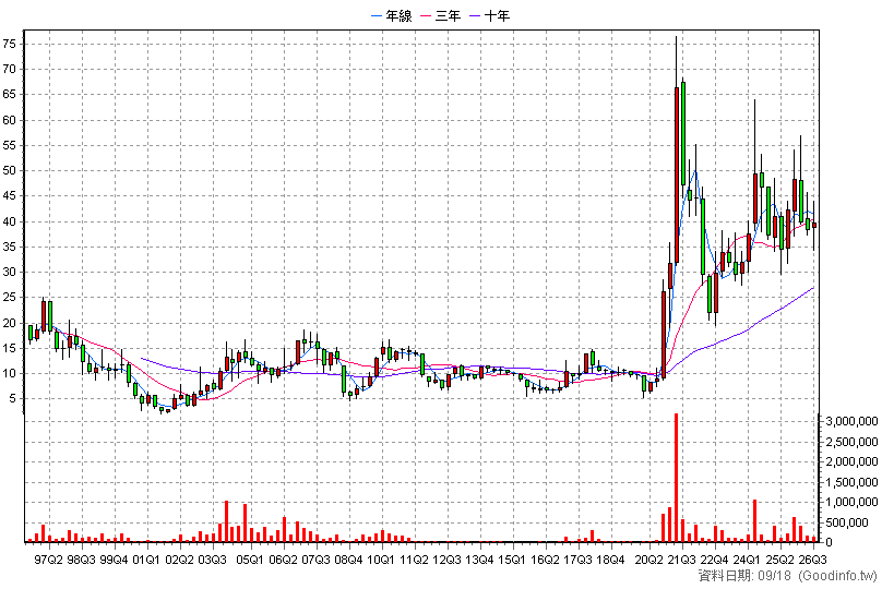 2009 第一銅 季K線圖