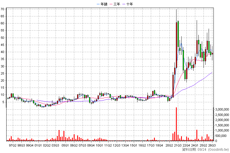2009 第一銅 季K線圖(股價已還原權息)