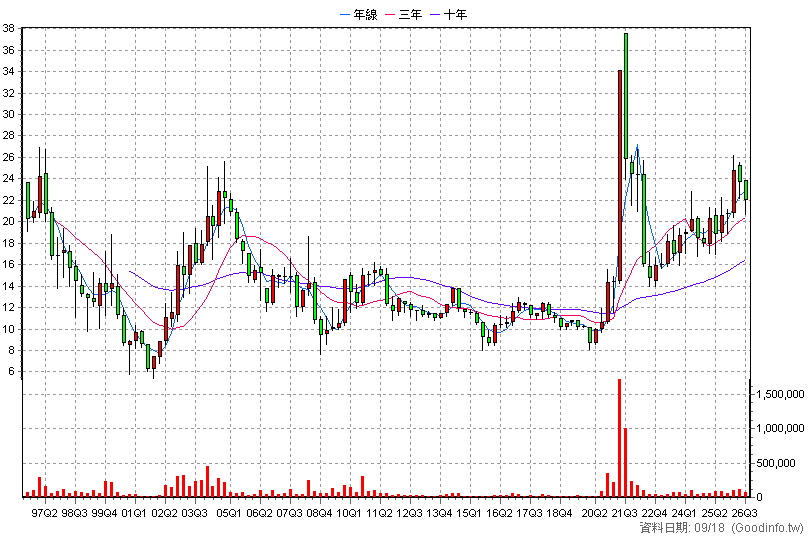 2010 春源 季K線圖